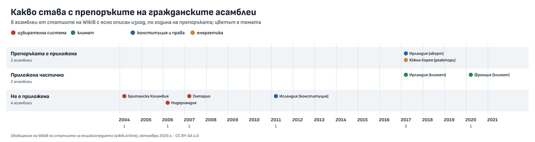Времева линия от 2004 до 2021 г. с осем граждански асамблеи в три реда: приложени, частично приложени и неприложени препоръки