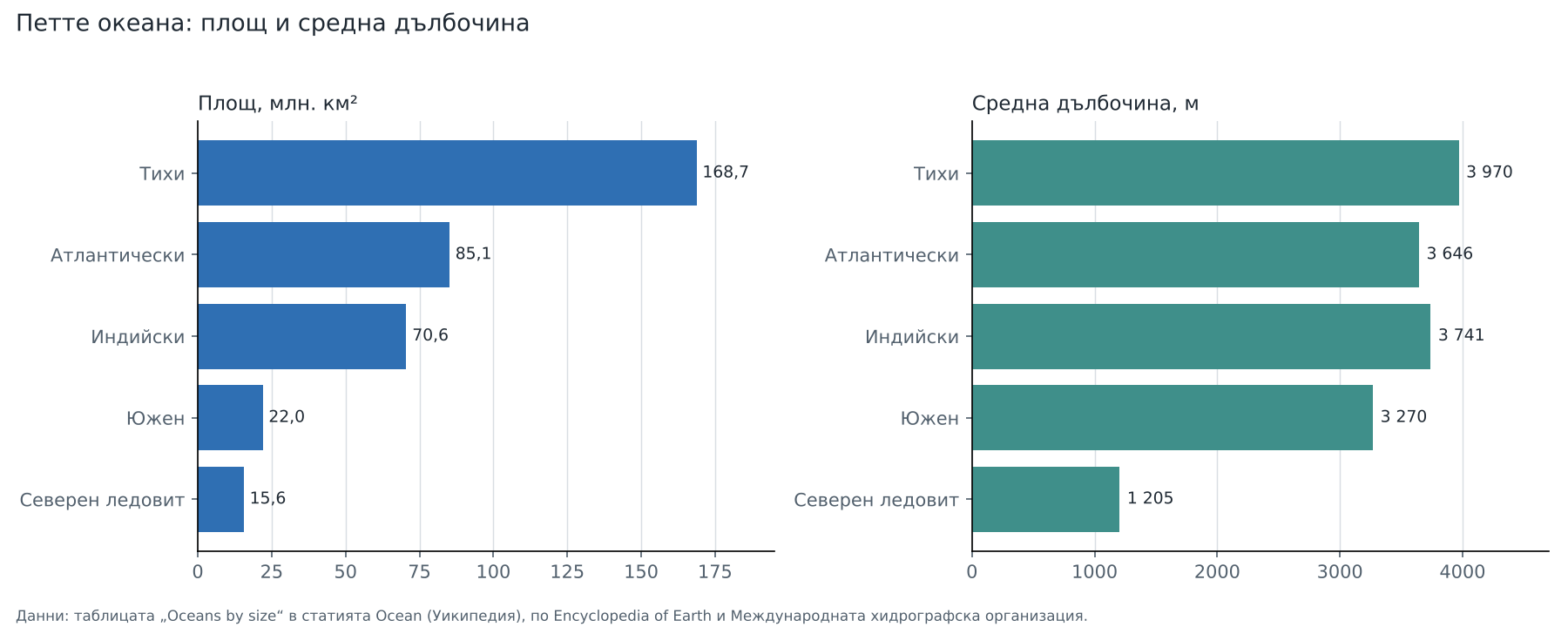 Две хоризонтални стълбовидни диаграми: площта и средната дълбочина на Тихия, Атлантическия, Индийския, Южния и Северния ледовит океан